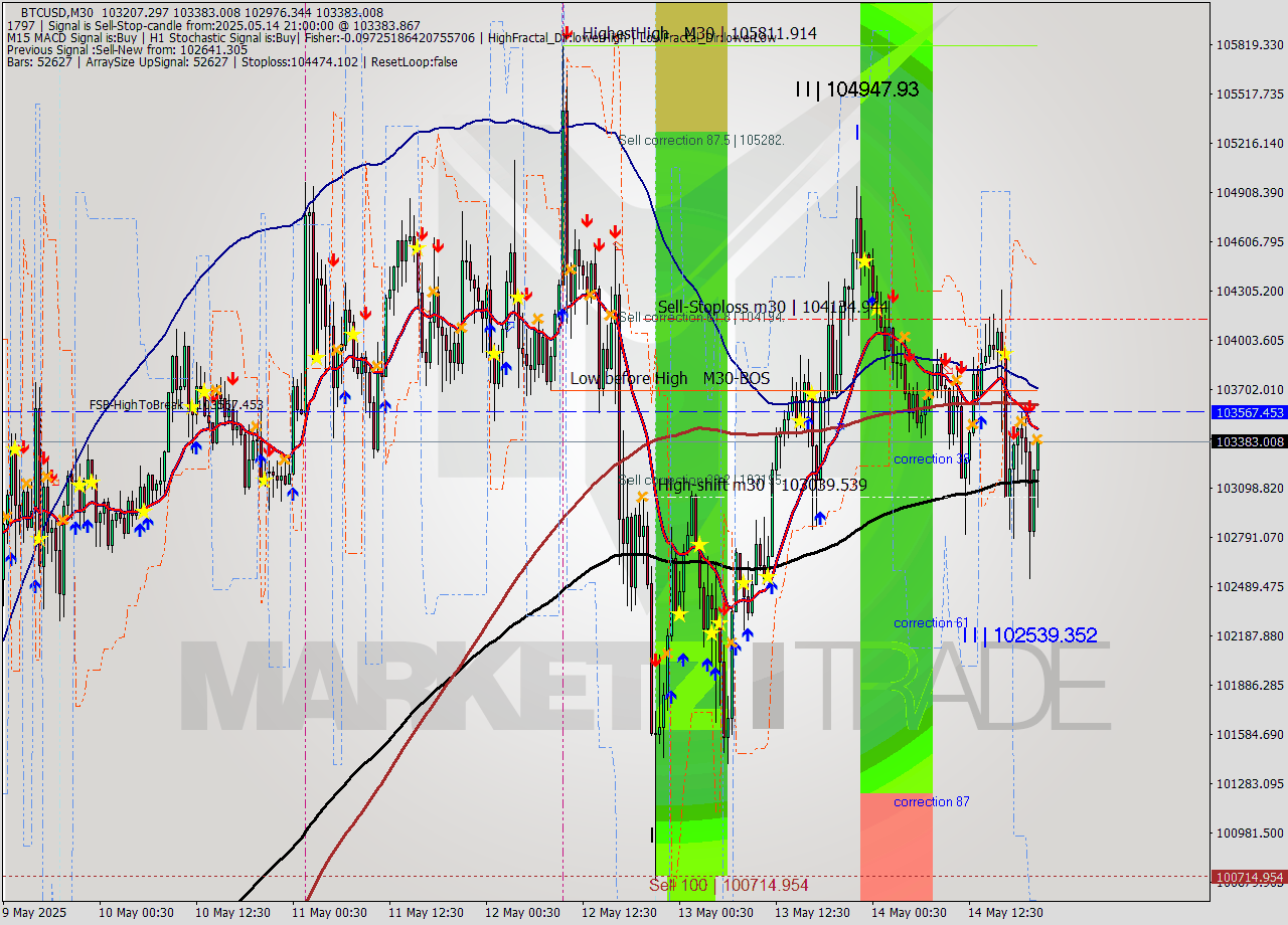 BTCUSD M30 Analysis BTCUSD M30 Signal