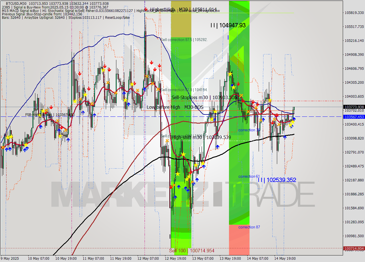 BTCUSD M30 Analysis BTCUSD M30 Signal