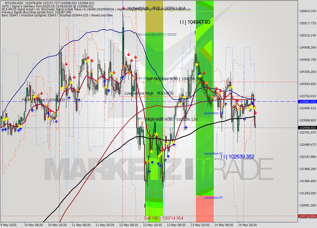 BTCUSD M30 Analysis BTCUSD M30 Signal