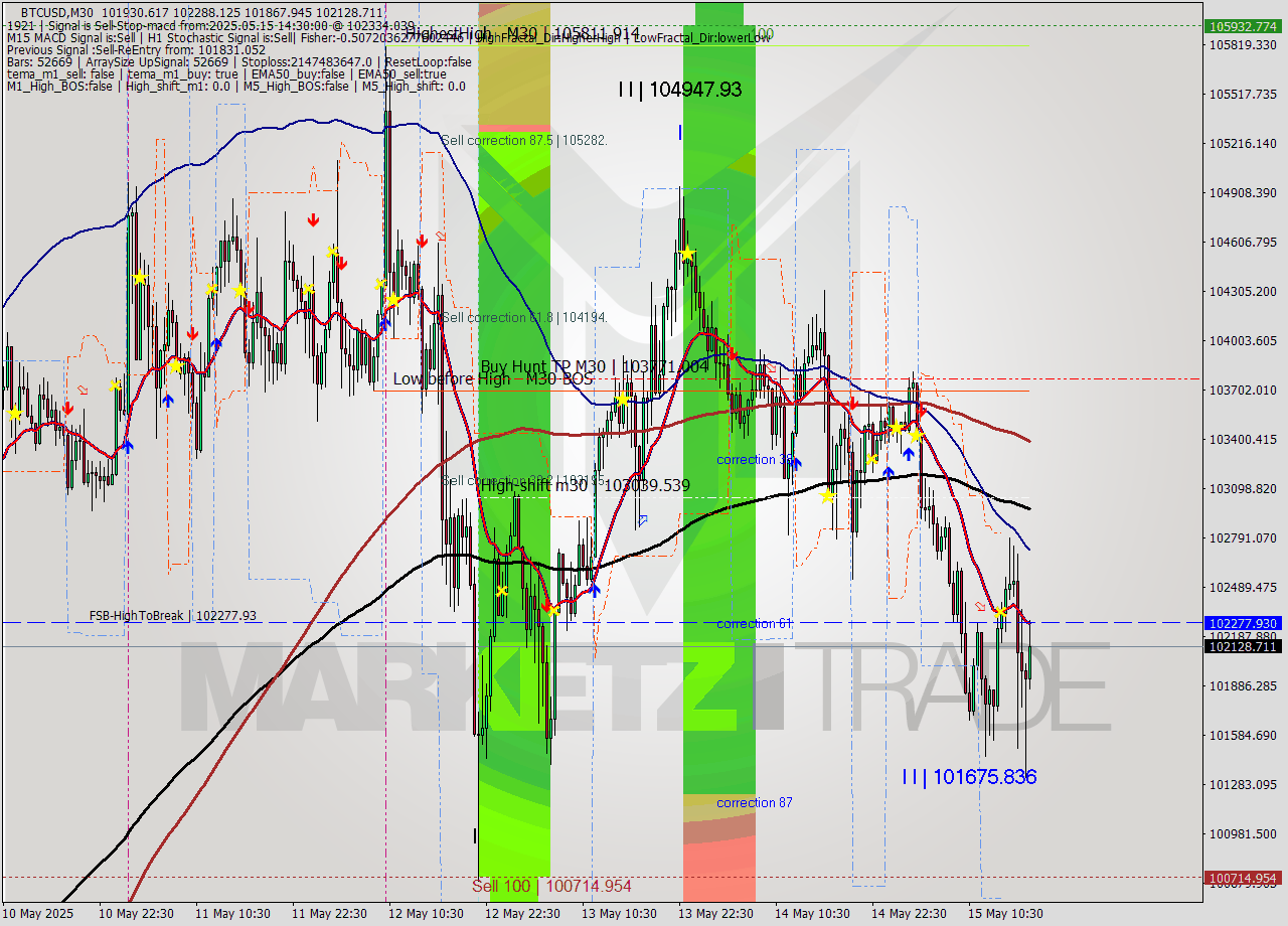 BTCUSD M30 Analysis BTCUSD M30 Signal