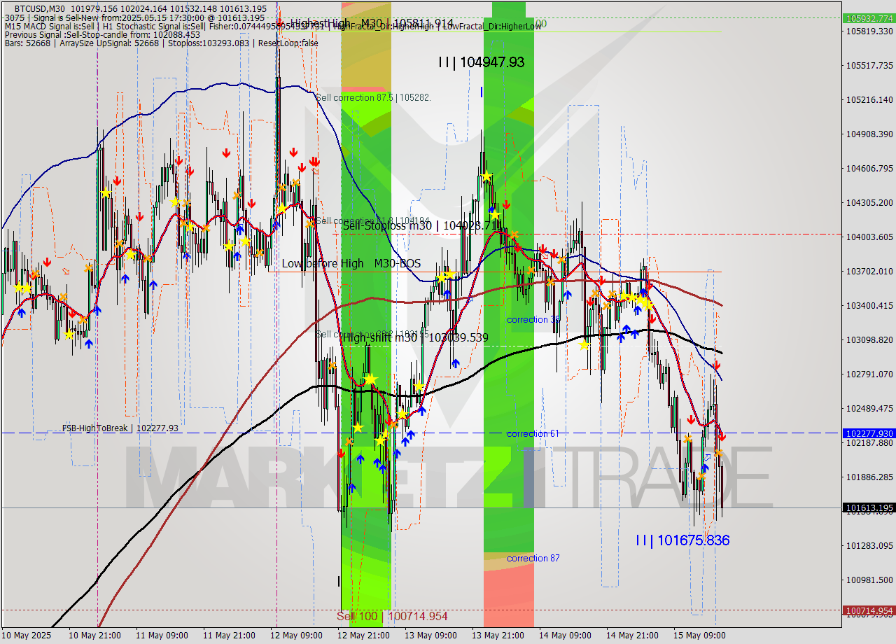 BTCUSD M30 Analysis BTCUSD M30 Signal