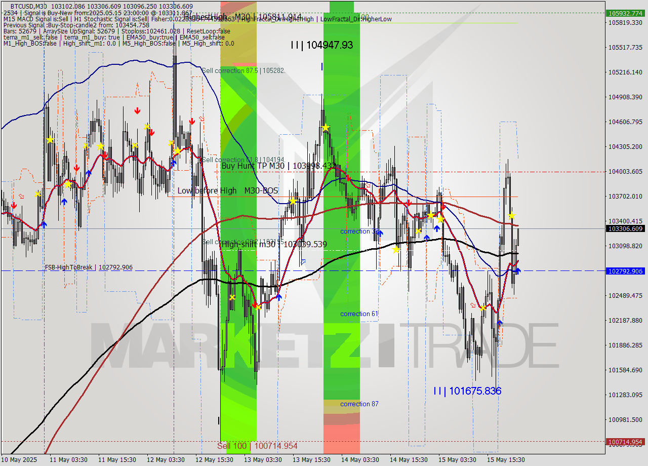 BTCUSD M30 Analysis BTCUSD M30 Signal