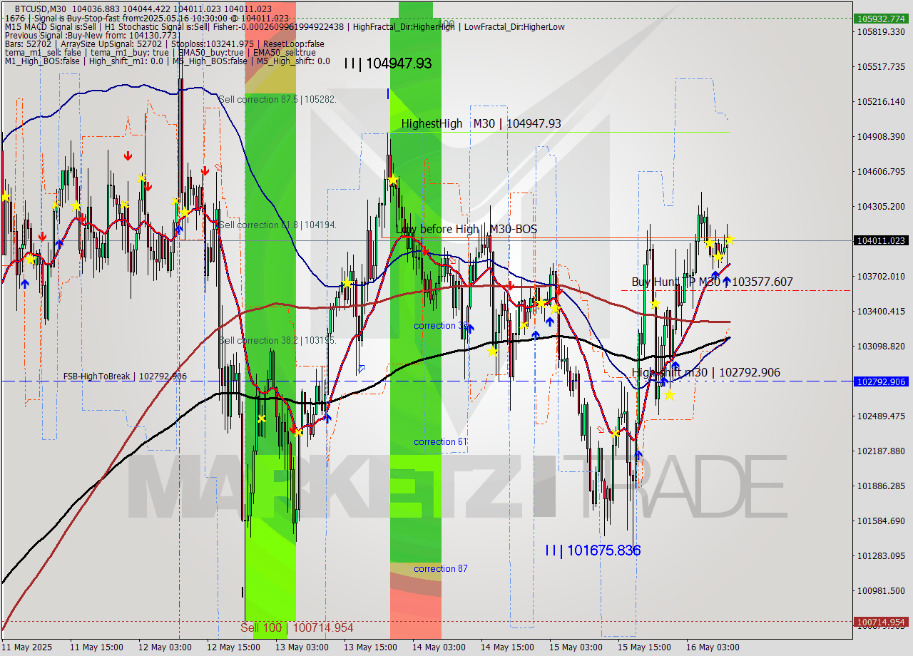 BTCUSD M30 Analysis BTCUSD M30 Signal