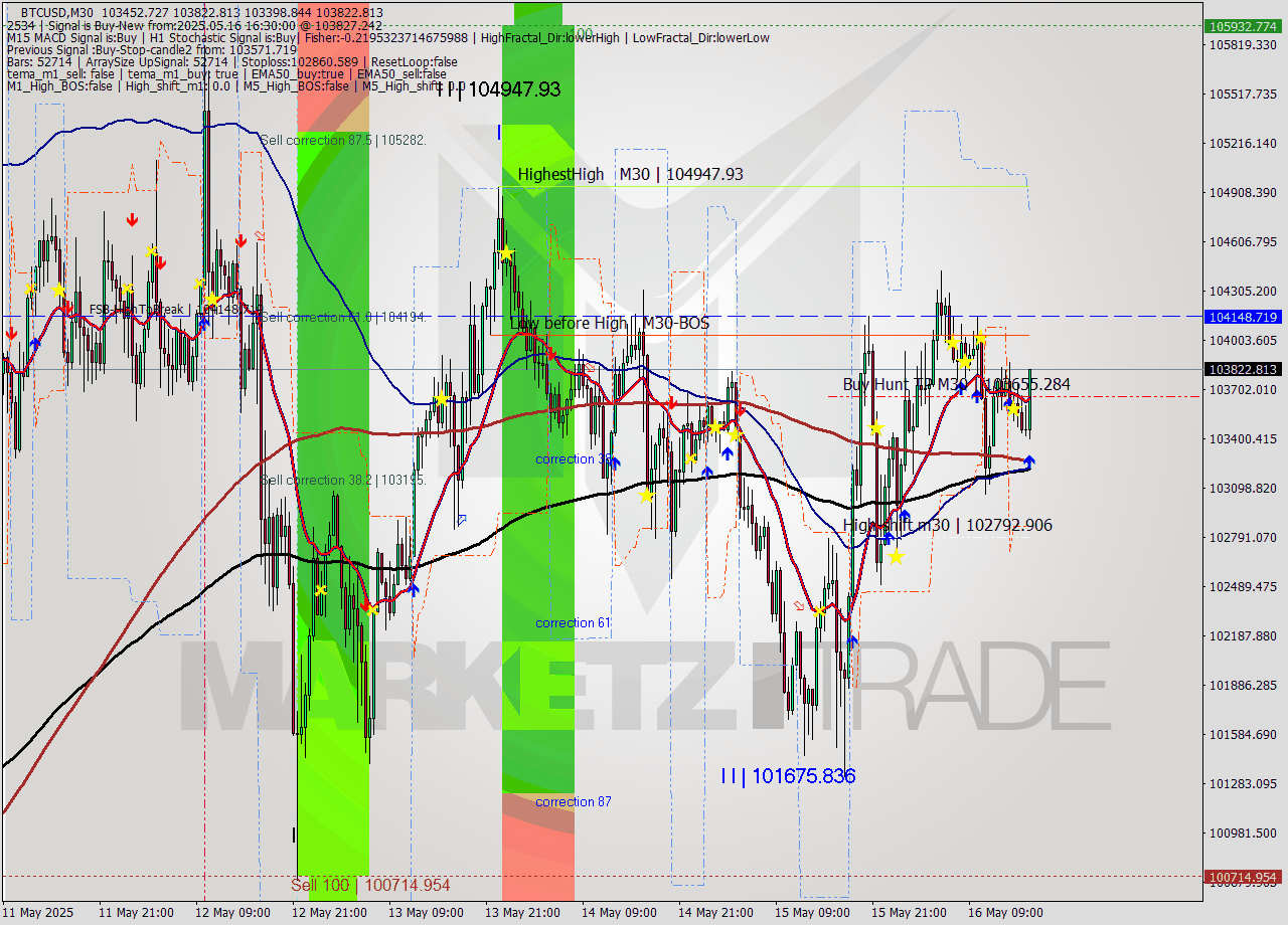 BTCUSD M30 Analysis BTCUSD M30 Signal