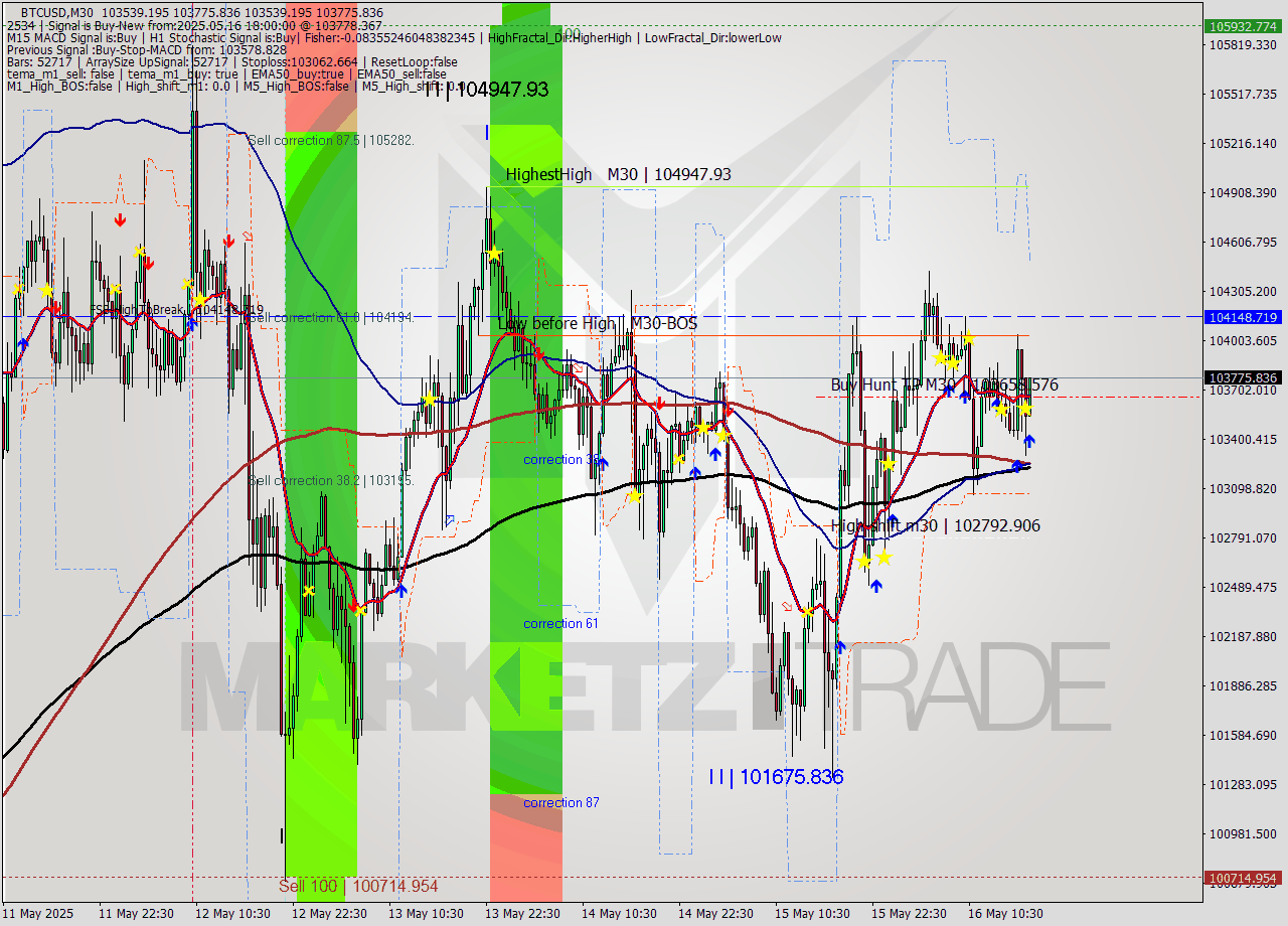 BTCUSD M30 Analysis BTCUSD M30 Signal