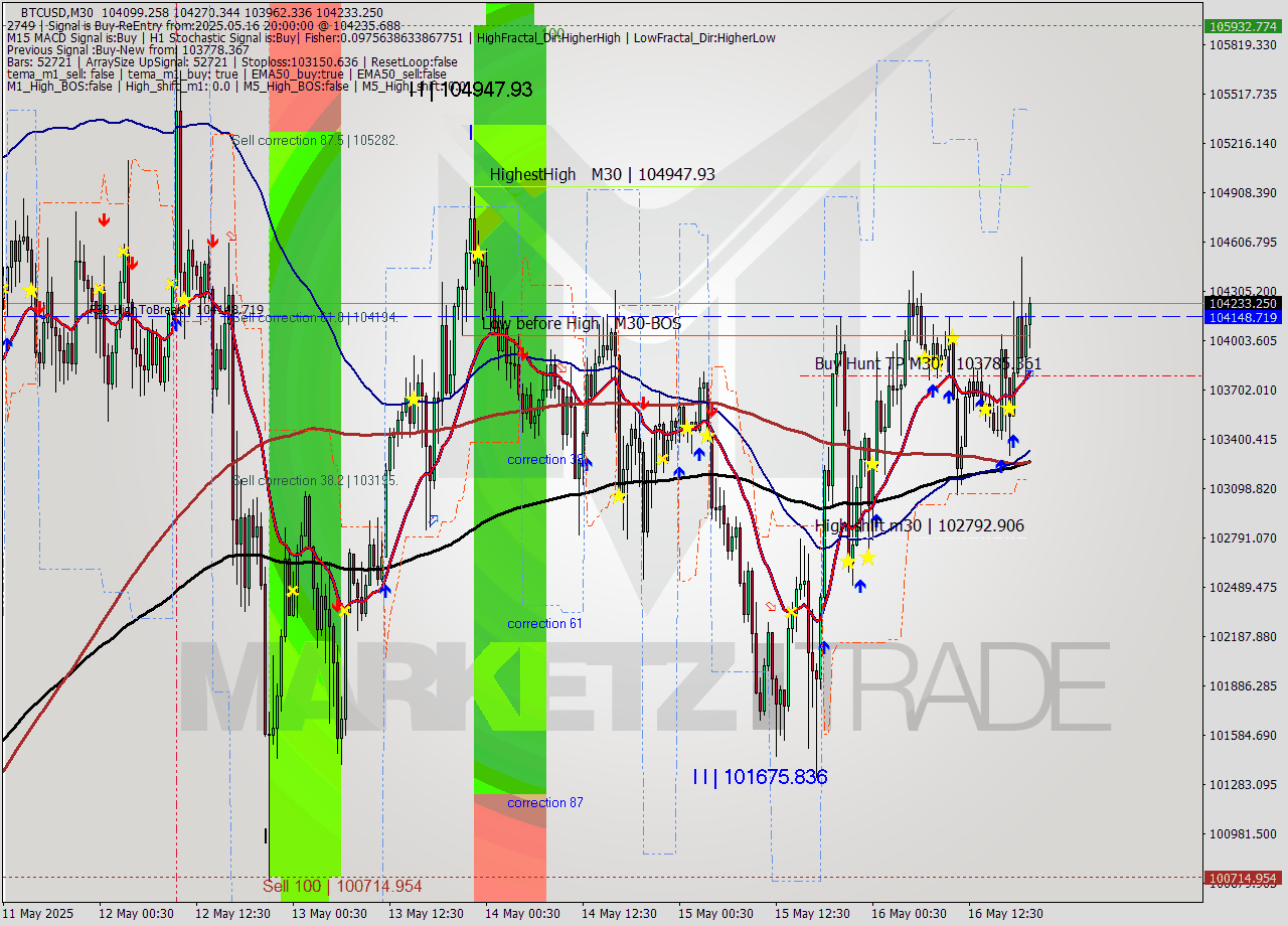 BTCUSD M30 Analysis BTCUSD M30 Signal