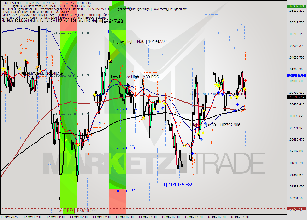 BTCUSD M30 Analysis BTCUSD M30 Signal