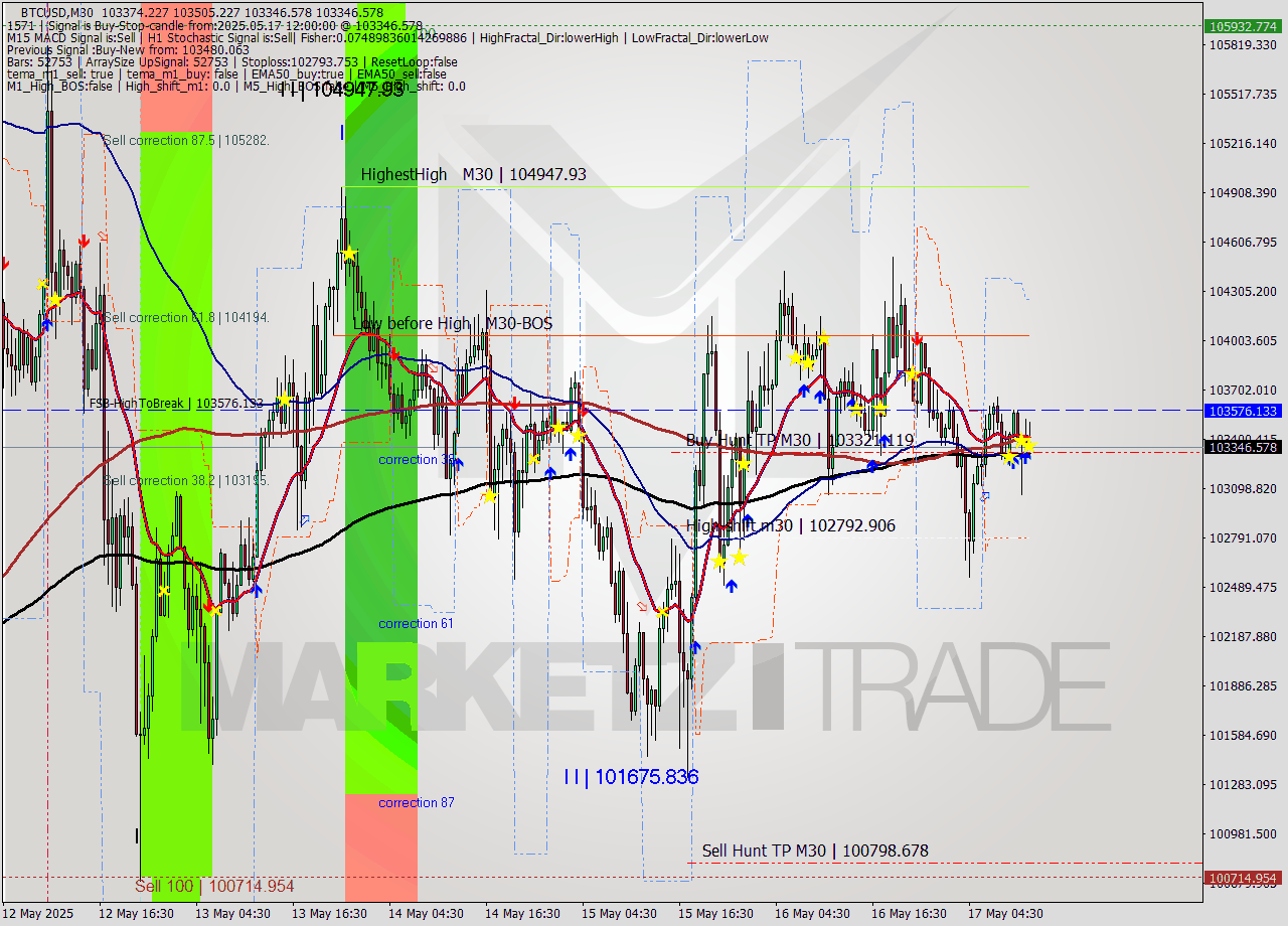 BTCUSD M30 Analysis BTCUSD M30 Signal