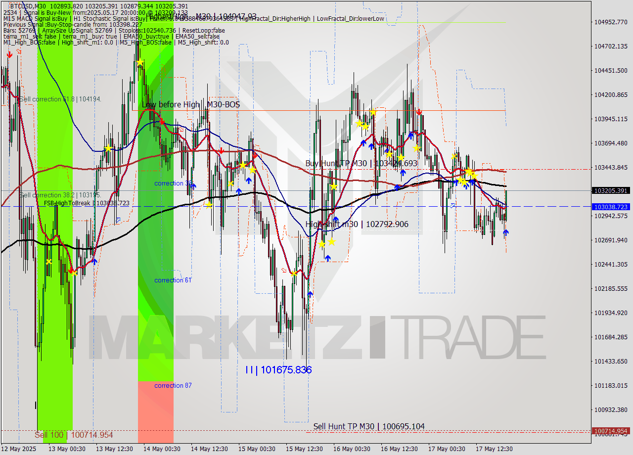 BTCUSD M30 Analysis BTCUSD M30 Signal