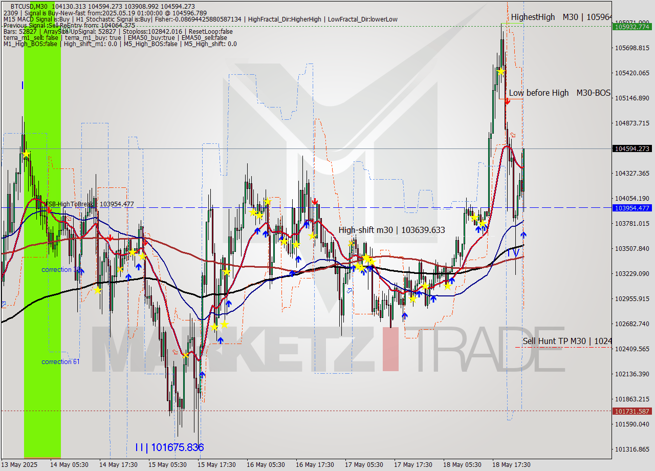 BTCUSD M30 Analysis BTCUSD M30 Signal