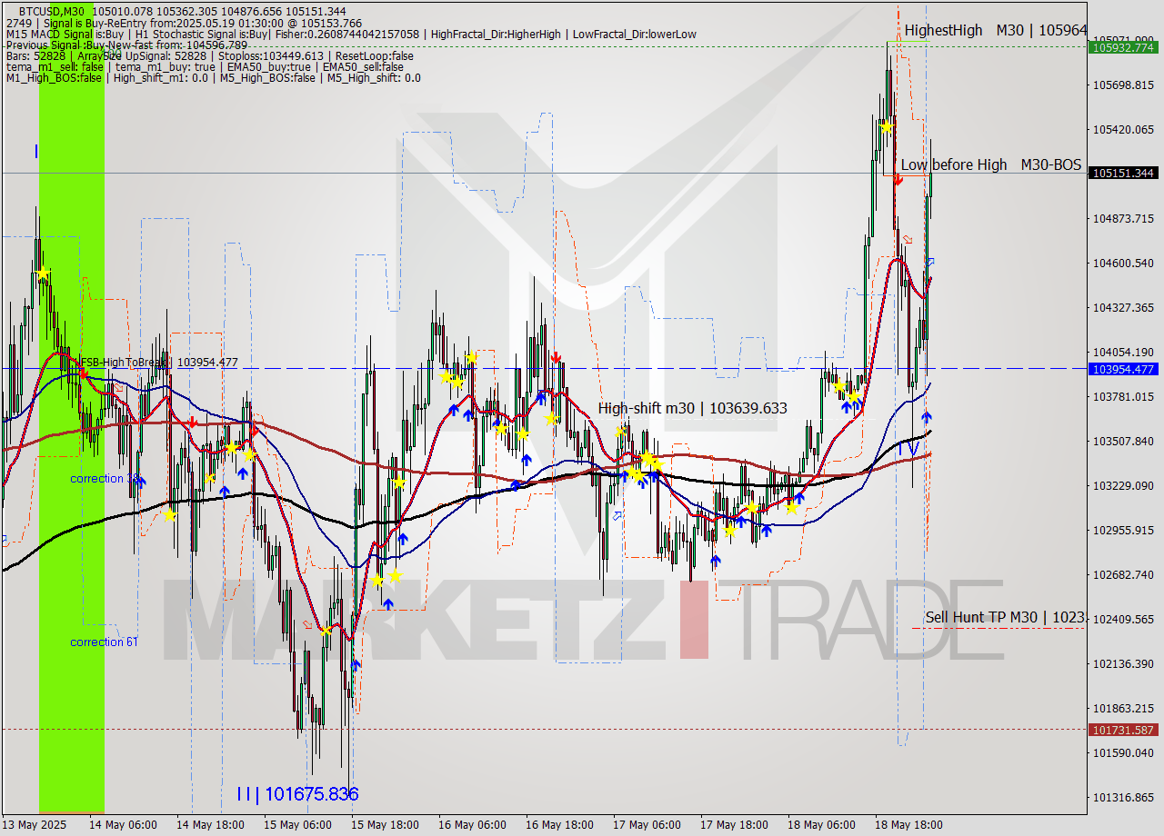 BTCUSD M30 Analysis BTCUSD M30 Signal