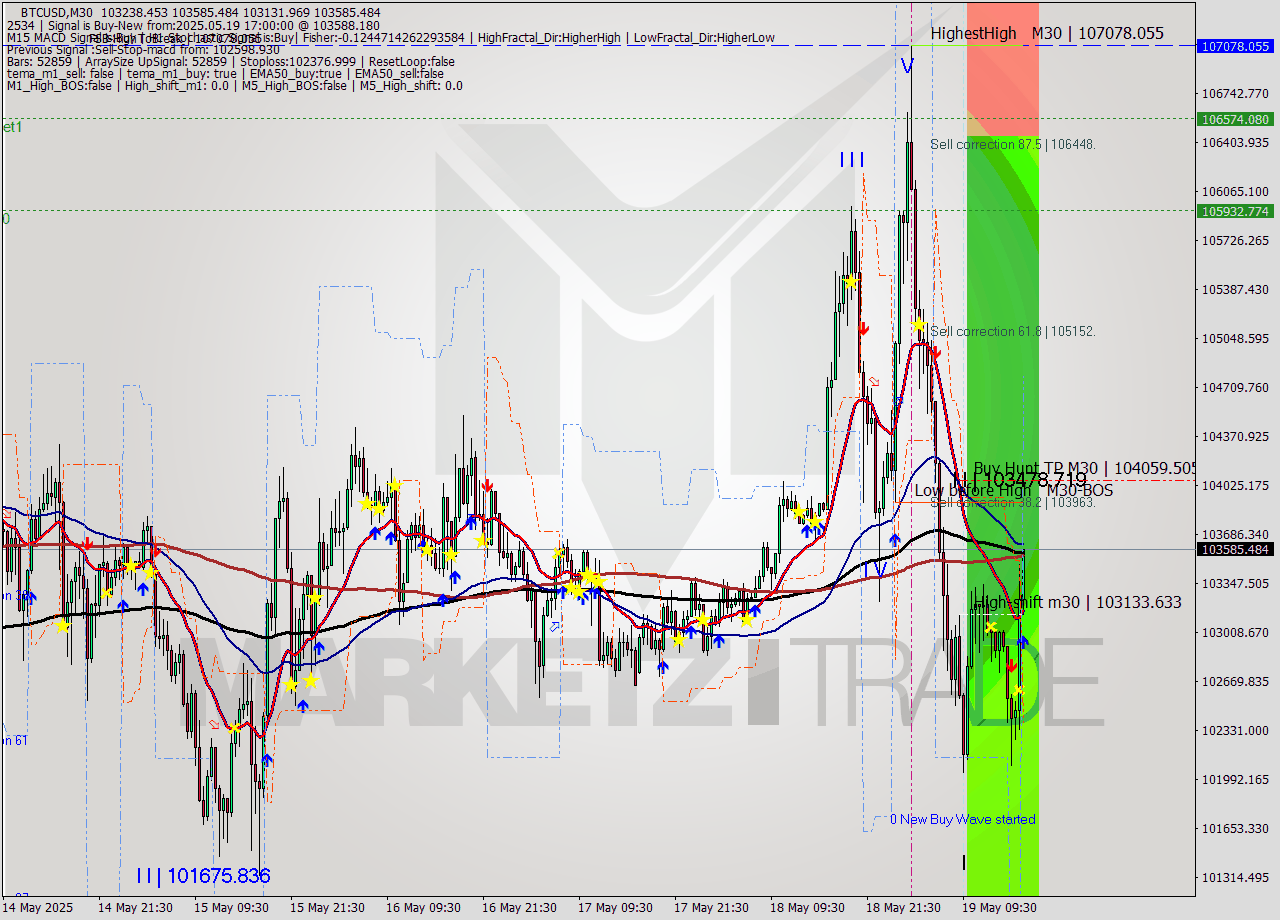 BTCUSD M30 Analysis BTCUSD M30 Signal