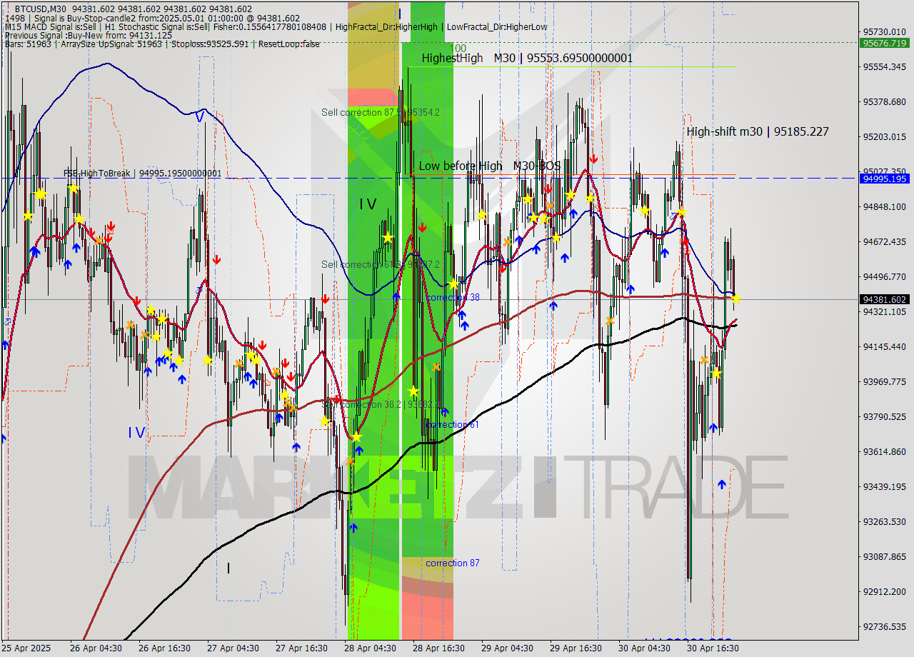 BTCUSD M30 Analysis BTCUSD M30 Signal