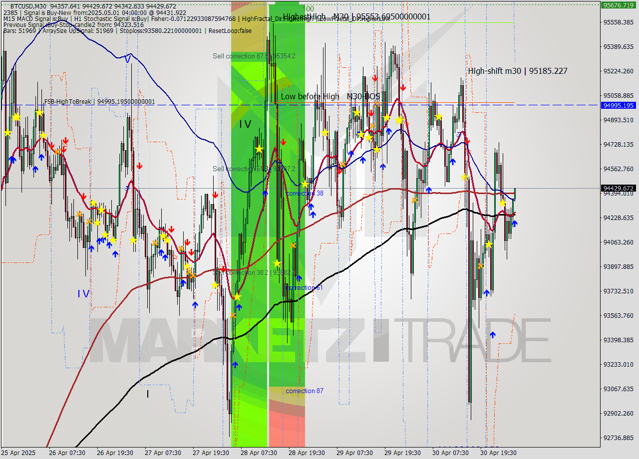 BTCUSD M30 Analysis BTCUSD M30 Signal