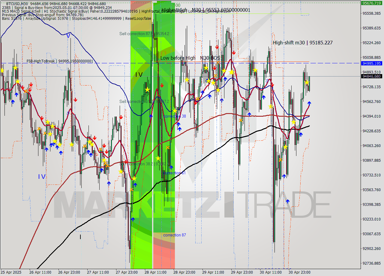 BTCUSD M30 Analysis BTCUSD M30 Signal