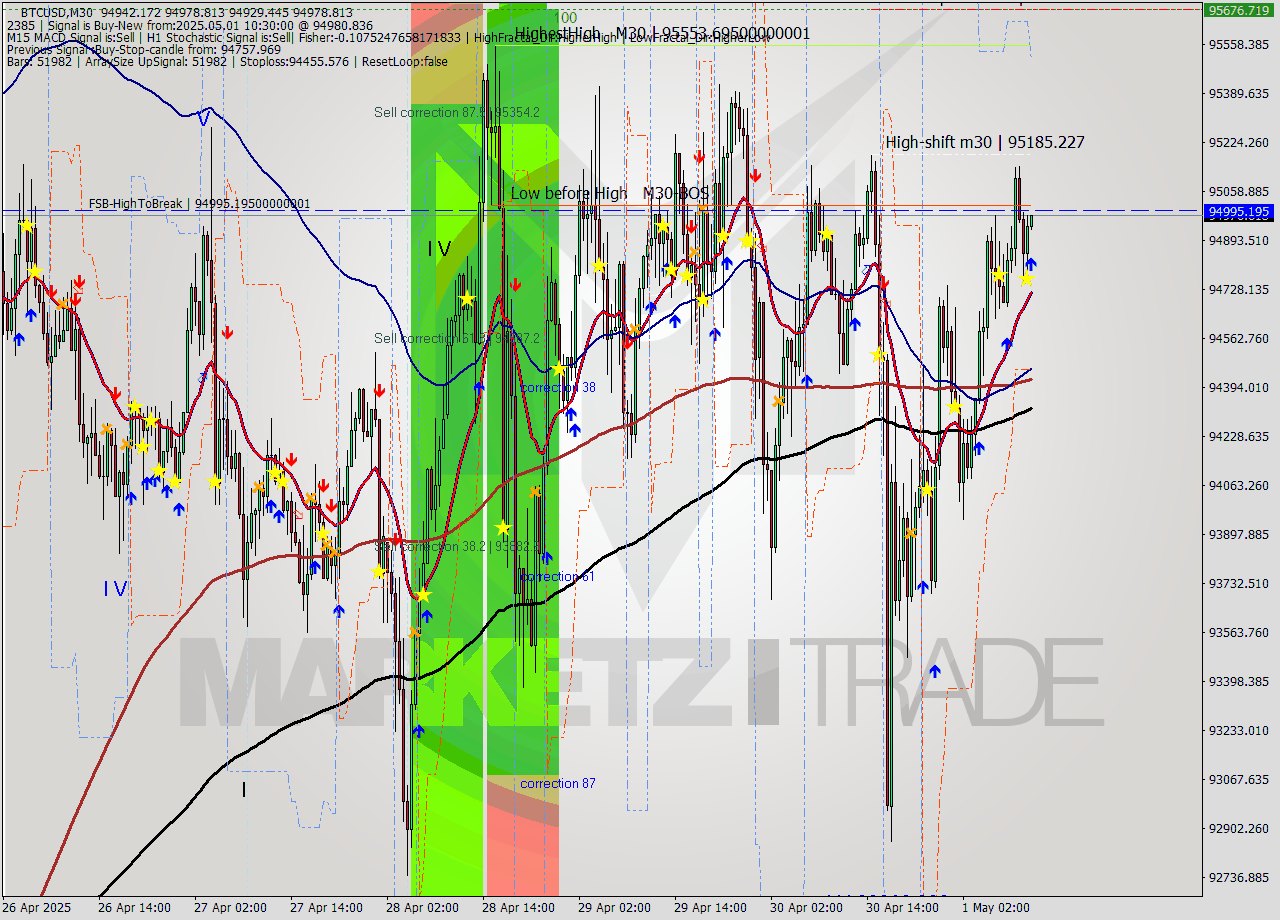 BTCUSD M30 Analysis BTCUSD M30 Signal