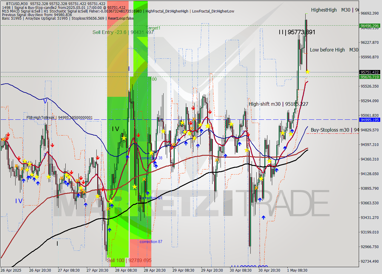 BTCUSD M30 Analysis BTCUSD M30 Signal