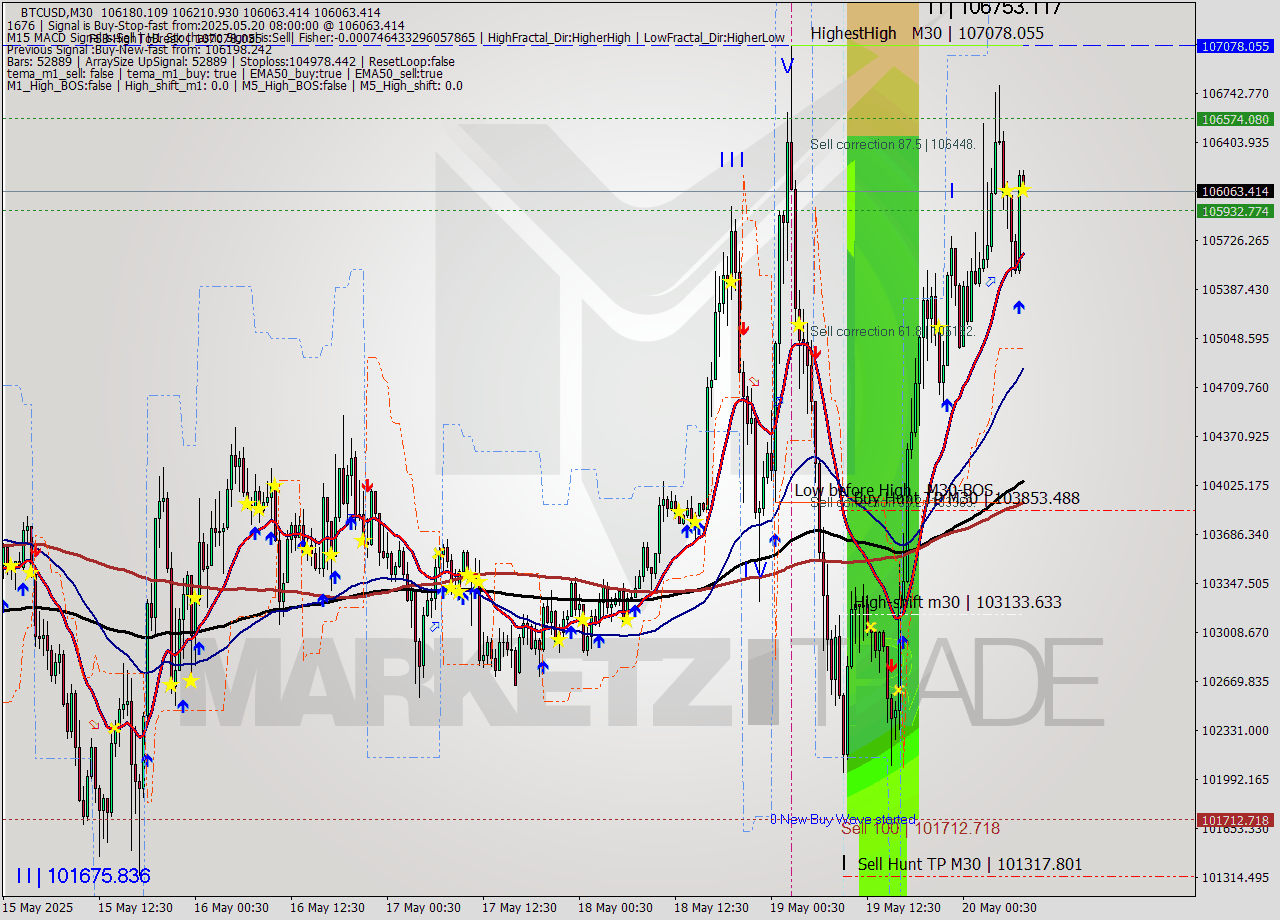 BTCUSD M30 Analysis BTCUSD M30 Signal