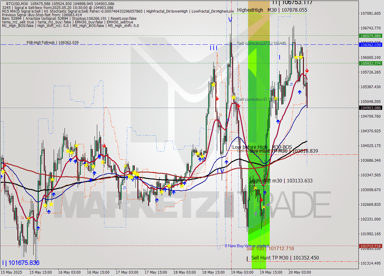 BTCUSD M30 Analysis BTCUSD M30 Signal