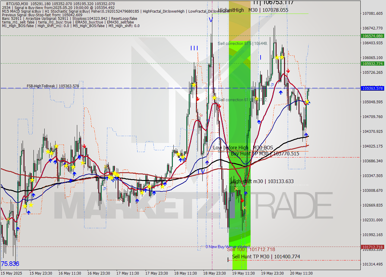 BTCUSD M30 Analysis BTCUSD M30 Signal