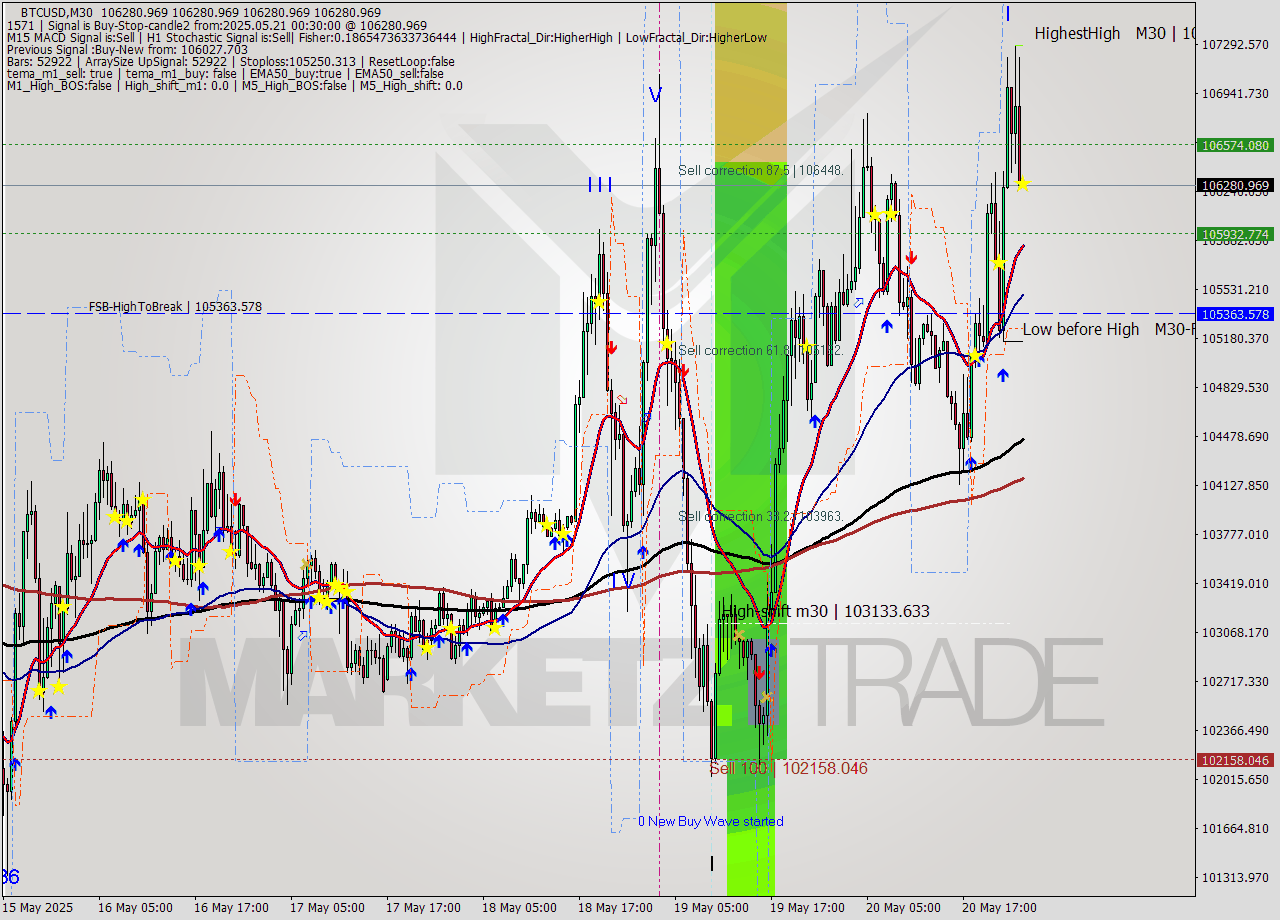 BTCUSD M30 Analysis BTCUSD M30 Signal