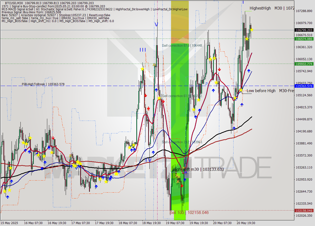 BTCUSD M30 Analysis BTCUSD M30 Signal