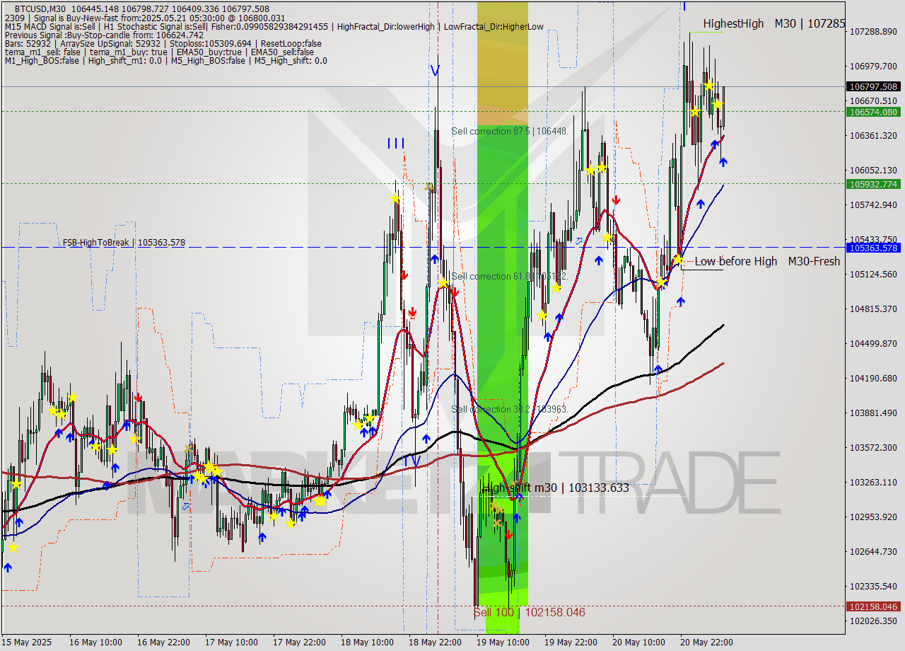 BTCUSD M30 Analysis BTCUSD M30 Signal