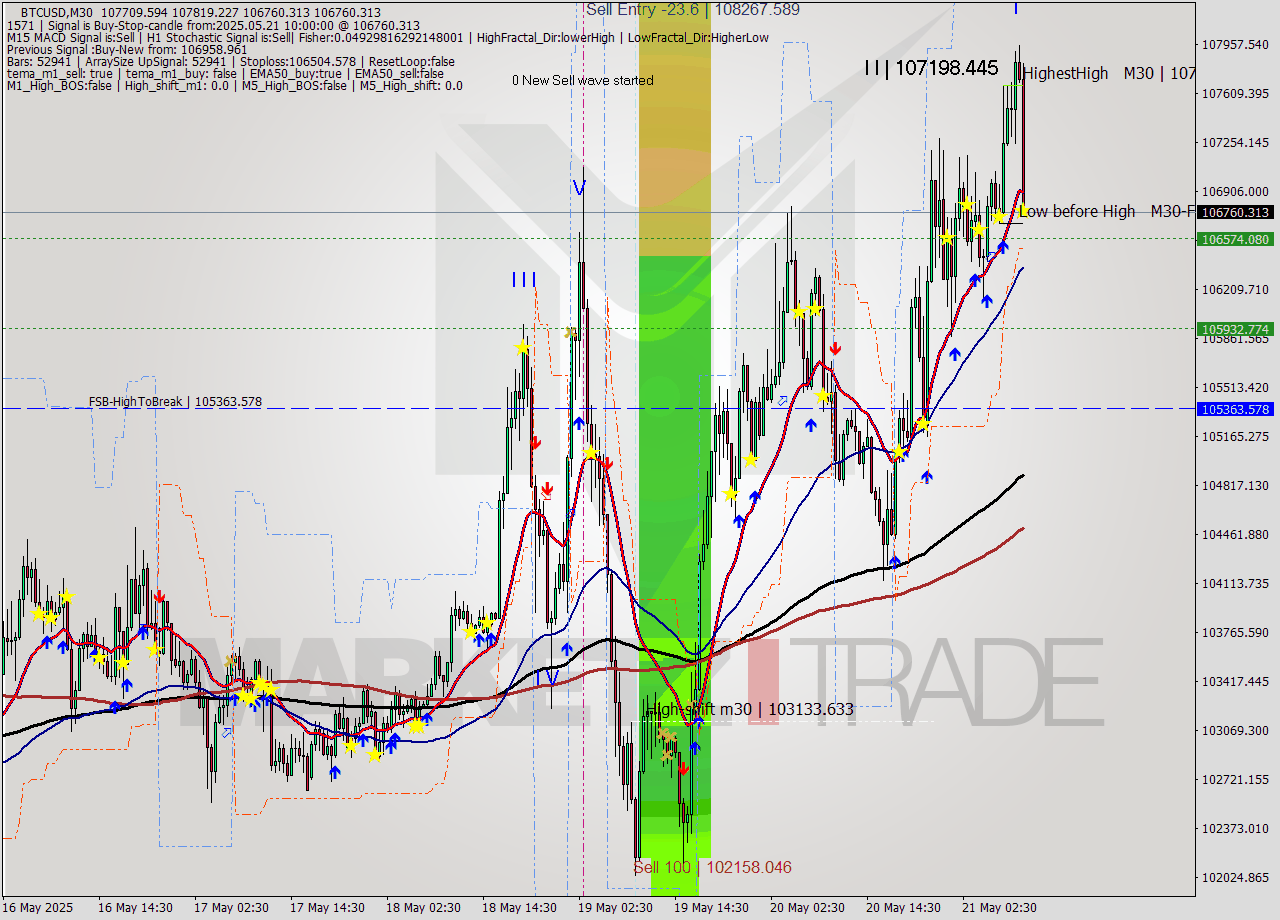BTCUSD M30 Analysis BTCUSD M30 Signal