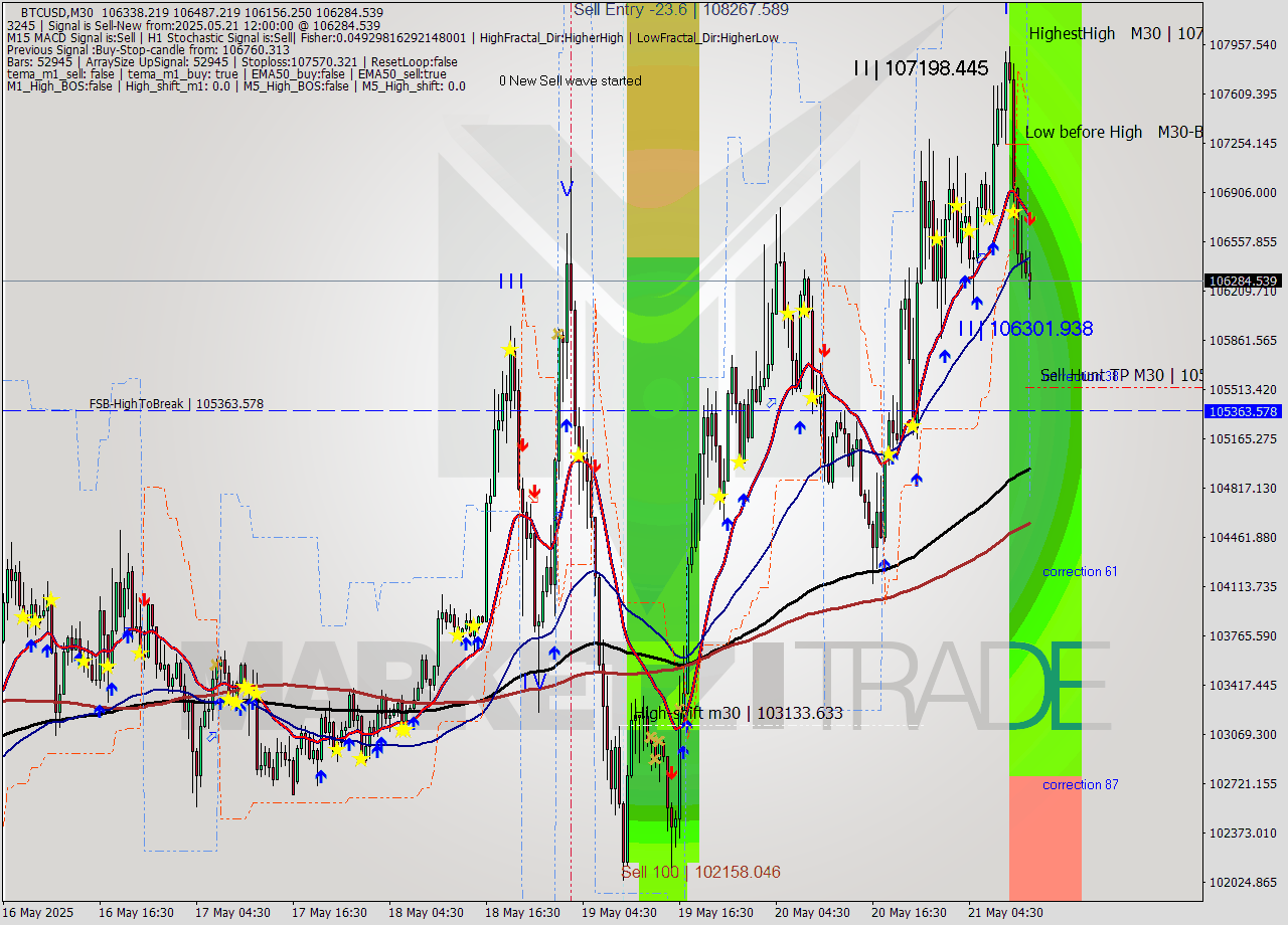 BTCUSD M30 Analysis BTCUSD M30 Signal