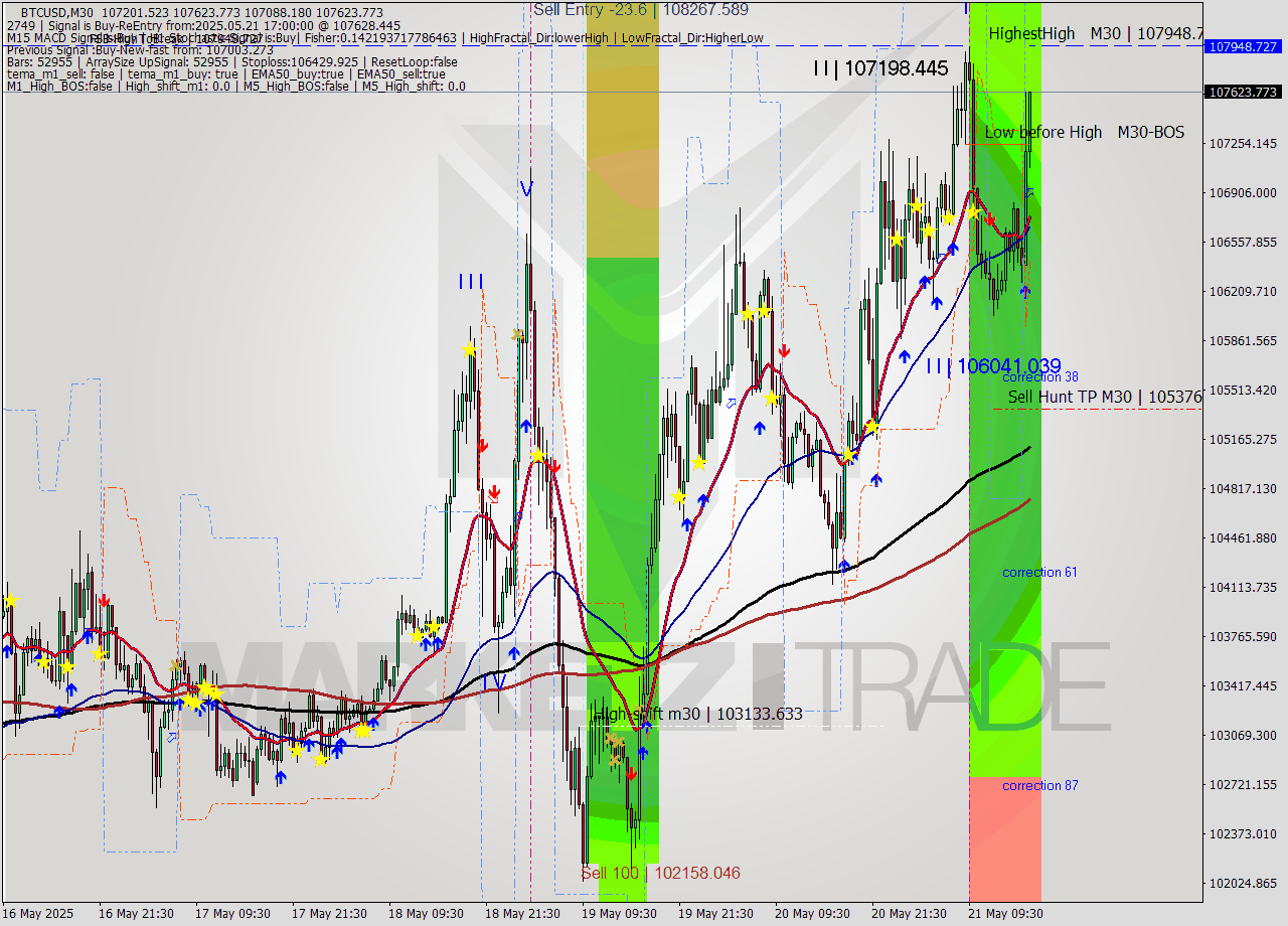 BTCUSD M30 Analysis BTCUSD M30 Signal