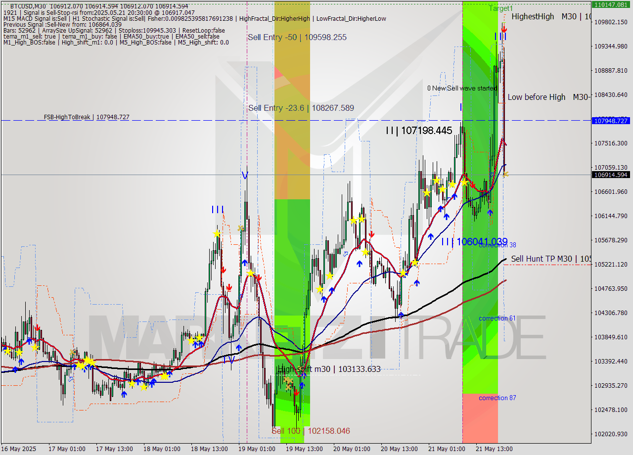 BTCUSD M30 Analysis BTCUSD M30 Signal
