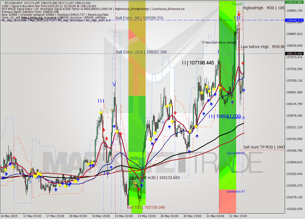 BTCUSD M30 Analysis BTCUSD M30 Signal