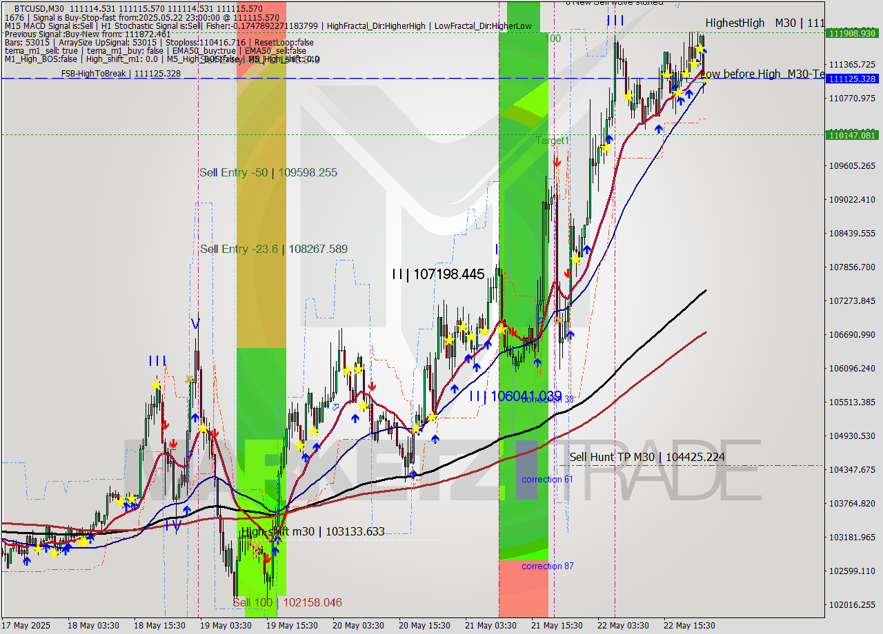 BTCUSD M30 Analysis BTCUSD M30 Signal