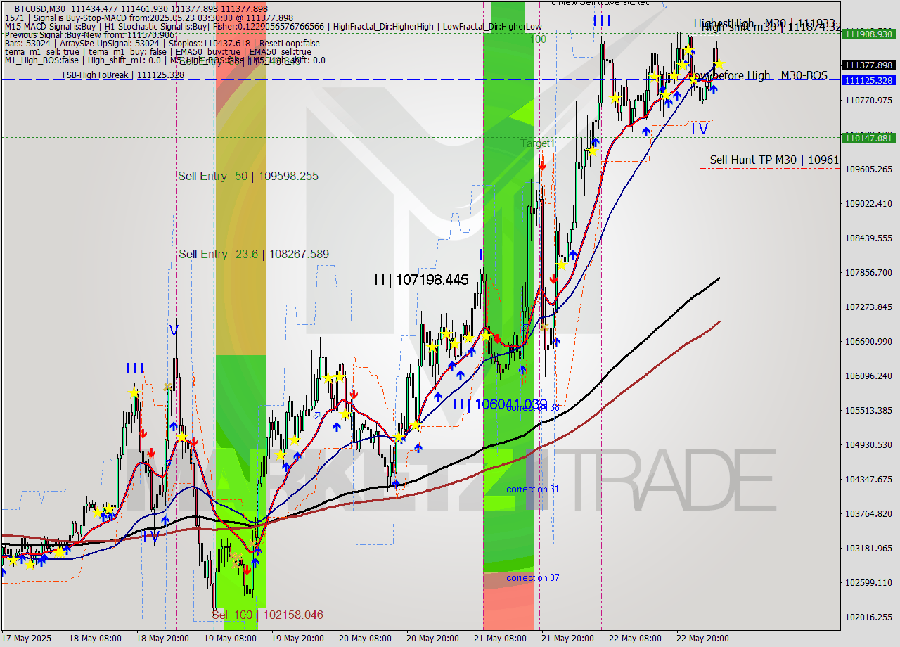 BTCUSD M30 Analysis BTCUSD M30 Signal