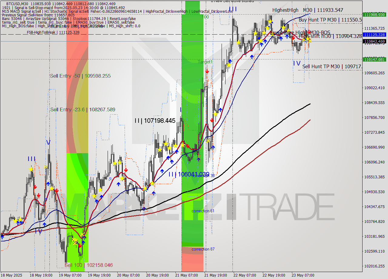 BTCUSD M30 Analysis BTCUSD M30 Signal