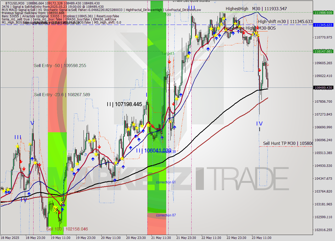 BTCUSD M30 Analysis BTCUSD M30 Signal
