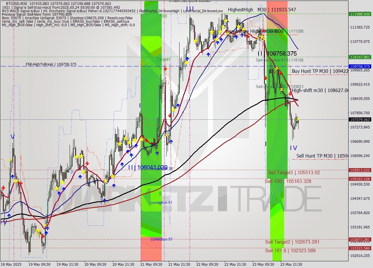 BTCUSD M30 Analysis BTCUSD M30 Signal