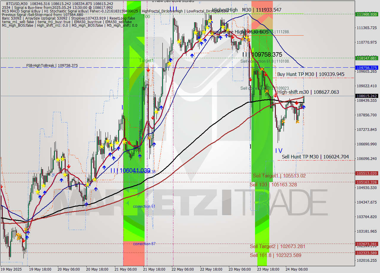 BTCUSD M30 Analysis BTCUSD M30 Signal