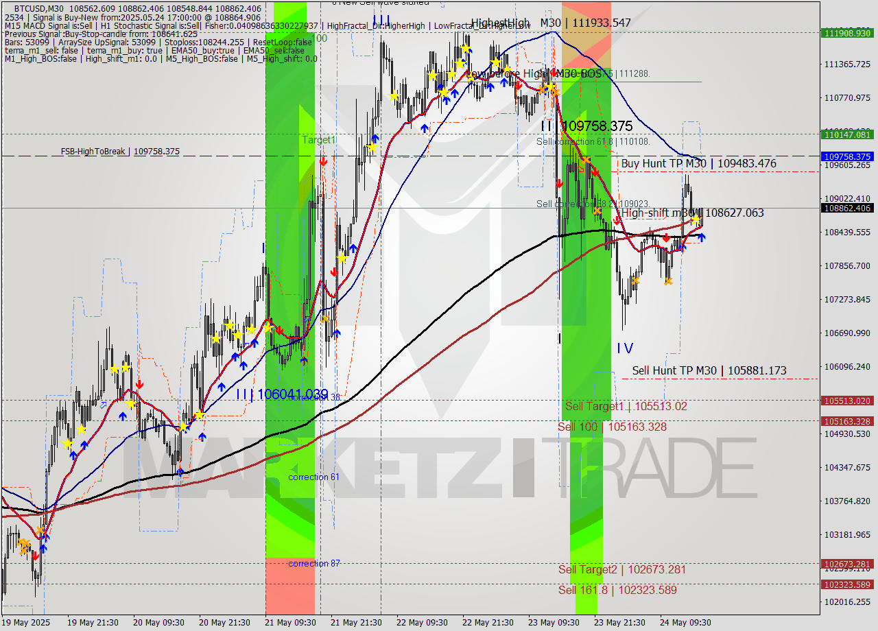 BTCUSD M30 Analysis BTCUSD M30 Signal