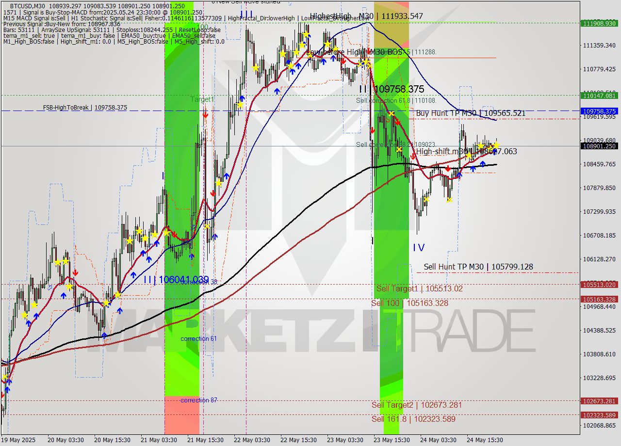 BTCUSD M30 Analysis BTCUSD M30 Signal