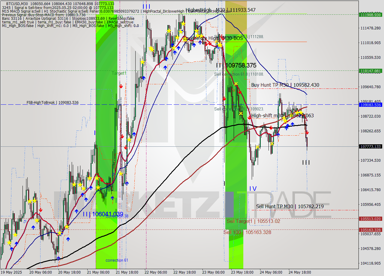 BTCUSD M30 Analysis BTCUSD M30 Signal