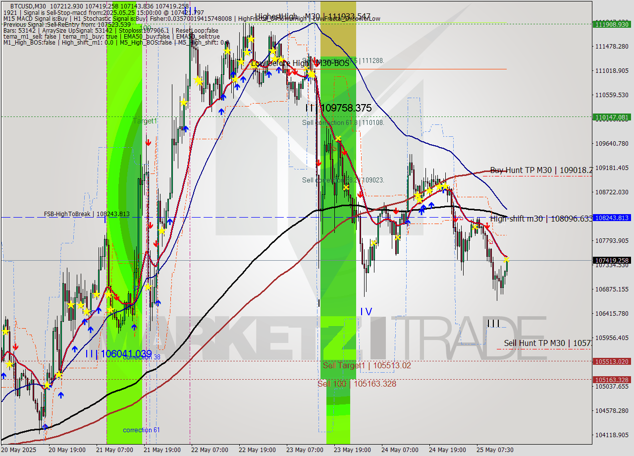 BTCUSD M30 Analysis BTCUSD M30 Signal