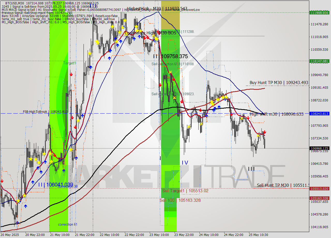 BTCUSD M30 Analysis BTCUSD M30 Signal