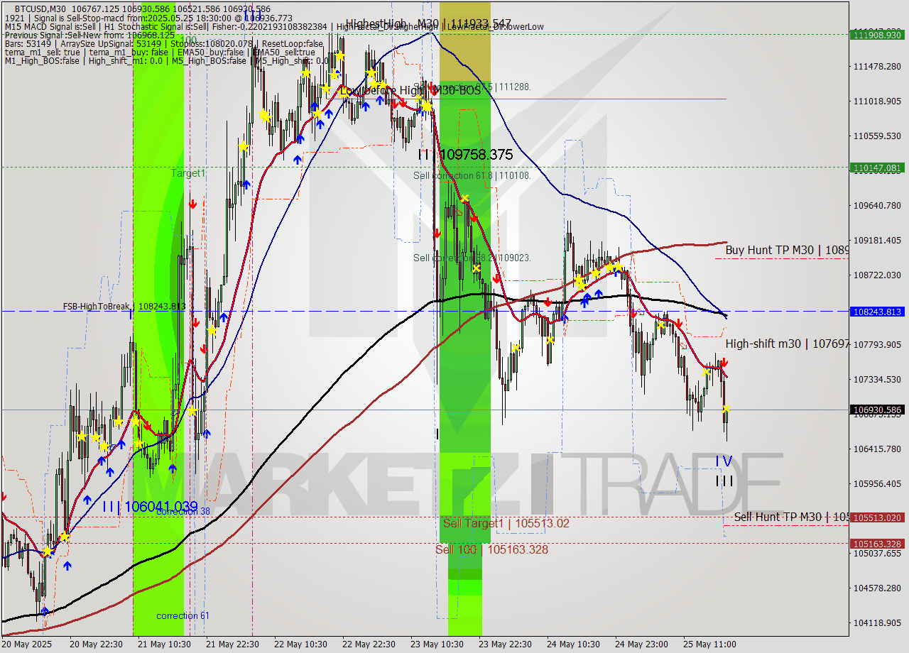 BTCUSD M30 Analysis BTCUSD M30 Signal