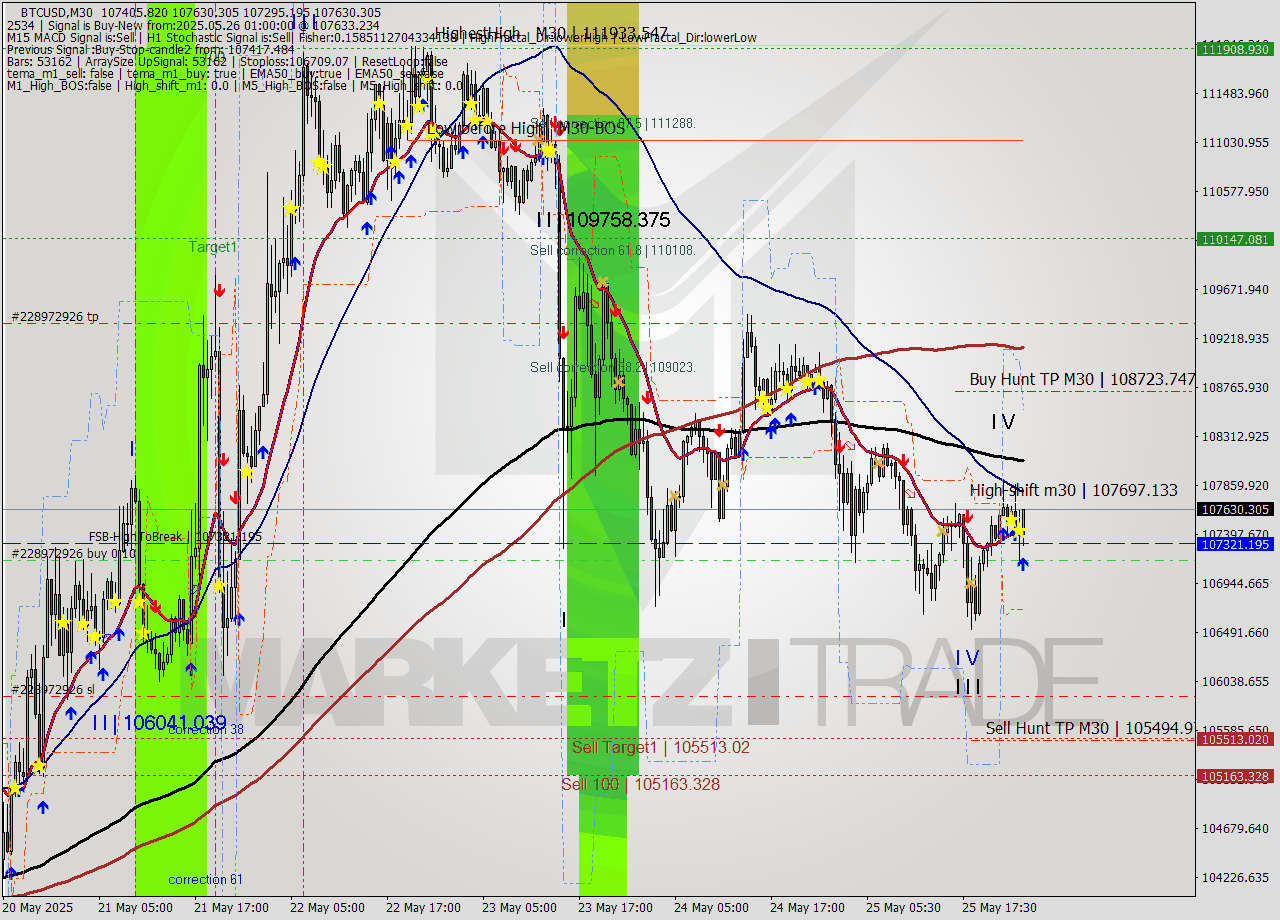BTCUSD M30 Analysis BTCUSD M30 Signal