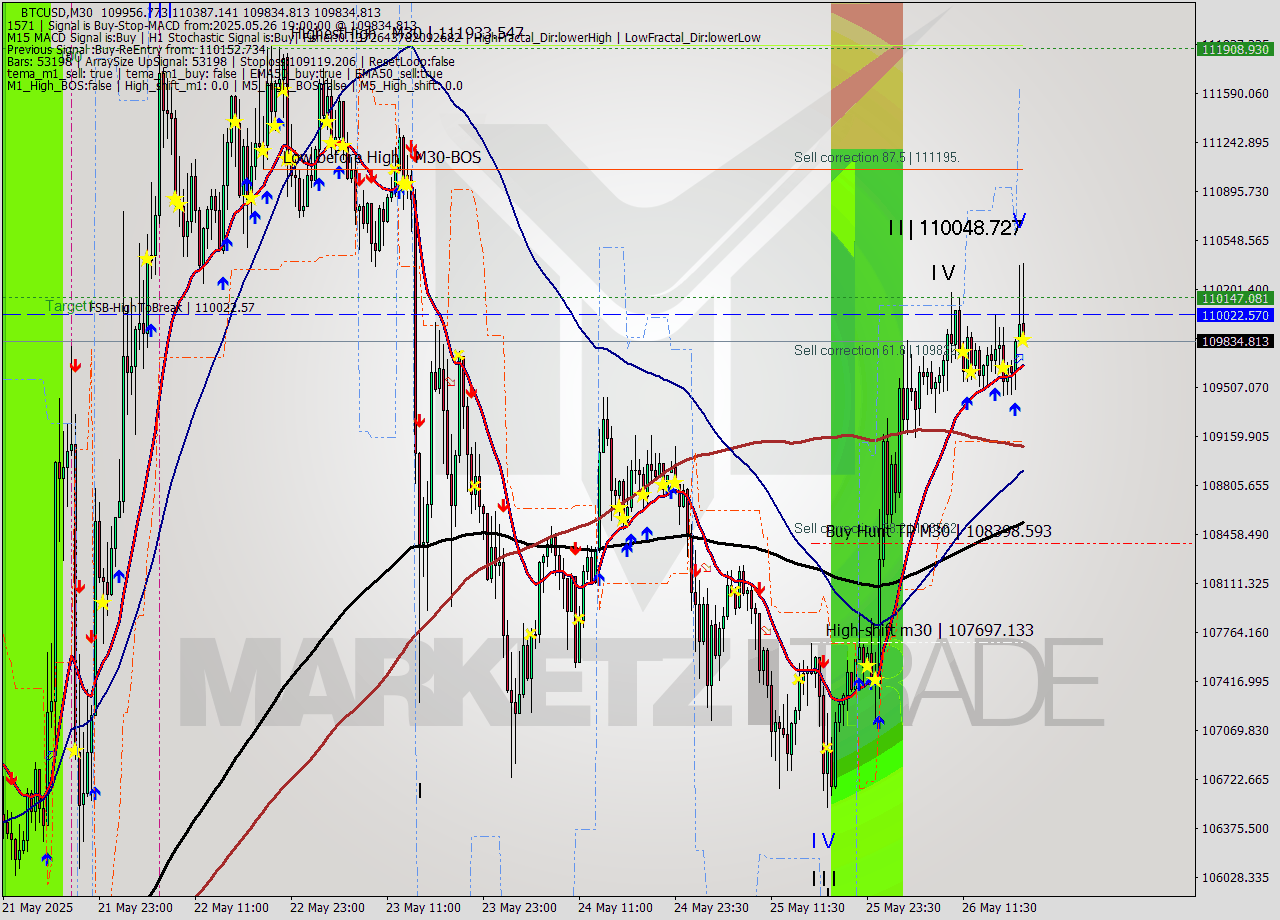 BTCUSD M30 Analysis BTCUSD M30 Signal