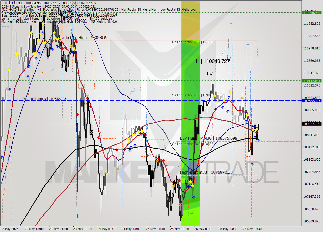 BTCUSD M30 Analysis BTCUSD M30 Signal