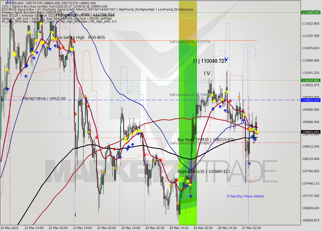 BTCUSD M30 Analysis BTCUSD M30 Signal