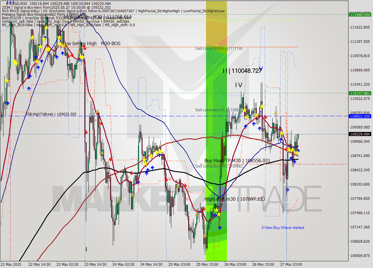 BTCUSD M30 Analysis BTCUSD M30 Signal