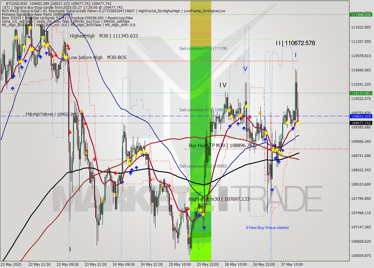 BTCUSD M30 Analysis BTCUSD M30 Signal